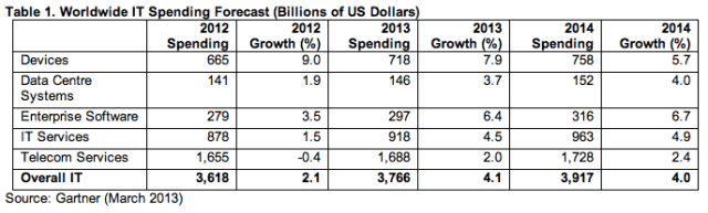 gartner ww it spend 2013-2014
