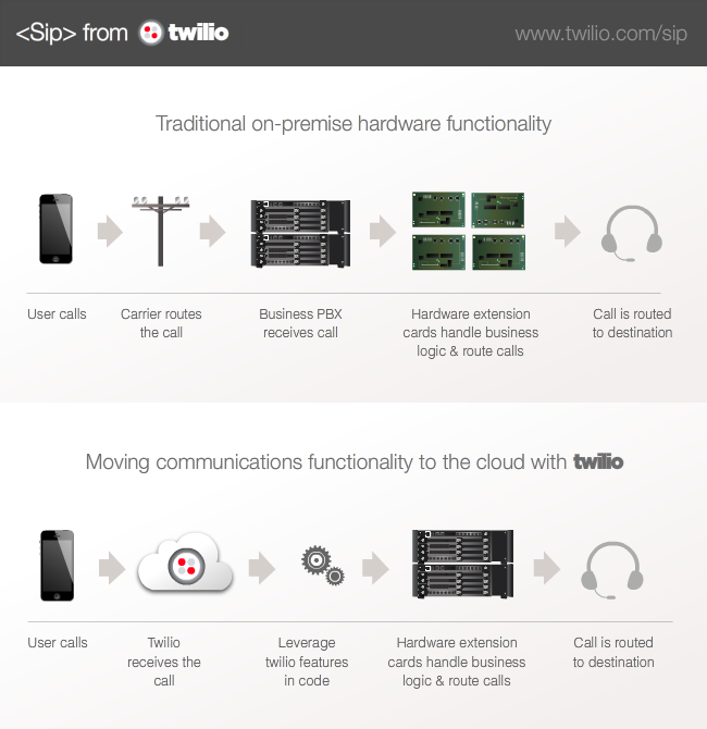 sip-from-twilio