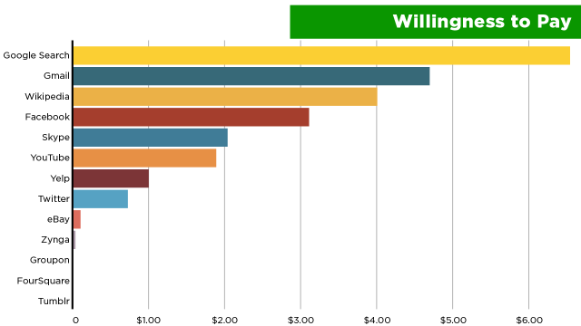 Willingness to Pay