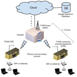 Trial Diagram - TVWS