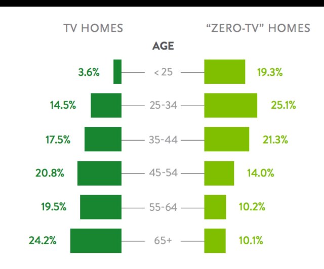 zero tv homes