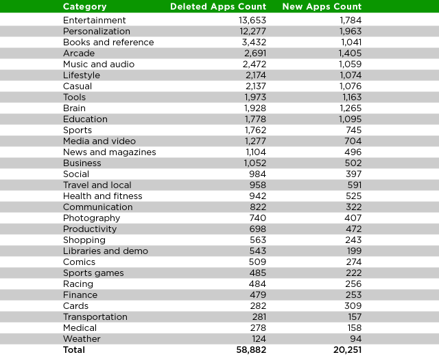 deletedapps