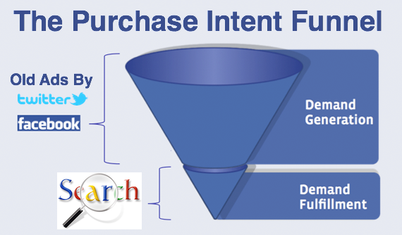 Google Twitter Facebook Funnel