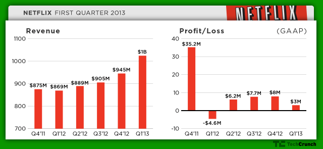 netflix-q113