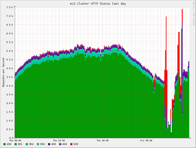 reddit-ddos