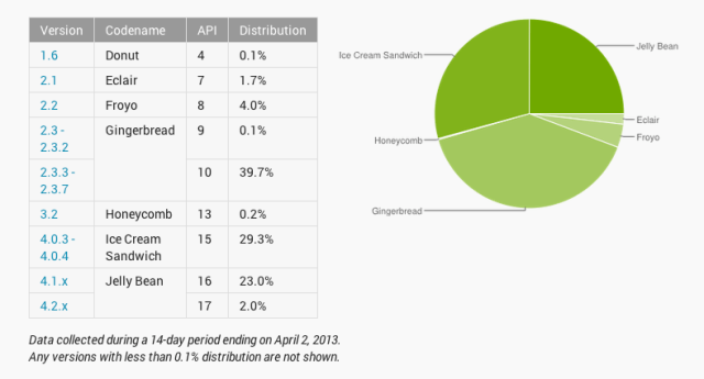 android activations