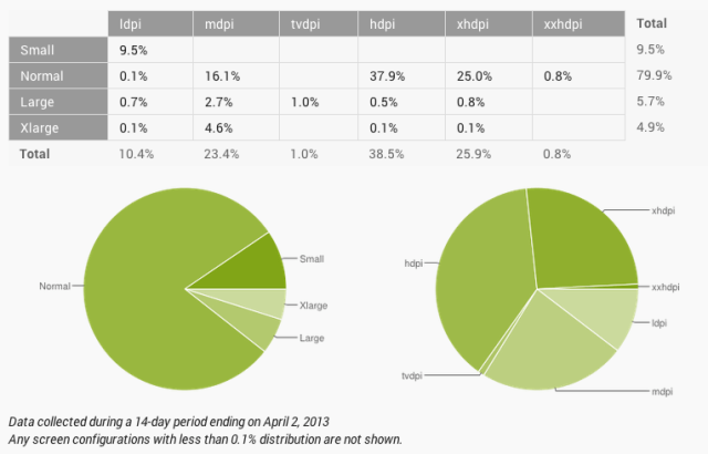 android activations screen size