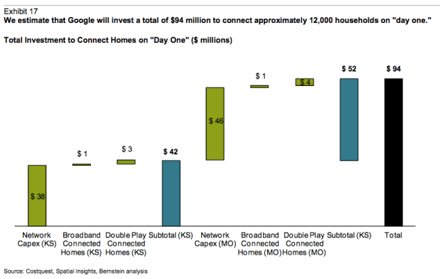 google fiber $94m cost