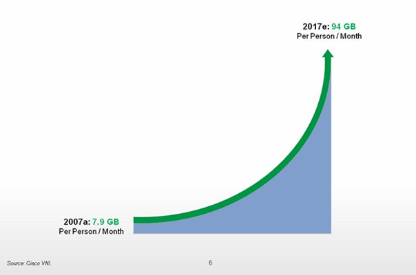 mobile data growth