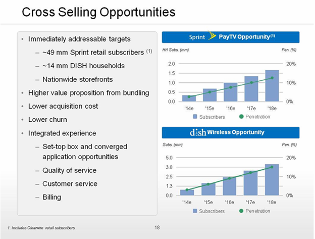 dish sprint cross selling