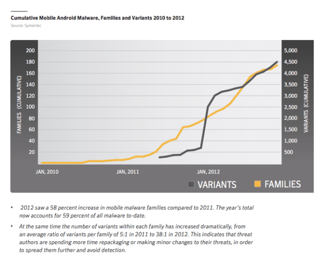 symantec mobile malware variants
