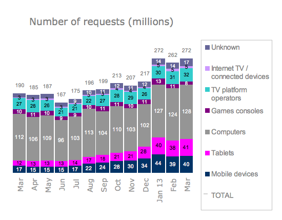 iplayer usage by device type