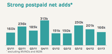EE Q1 net adds