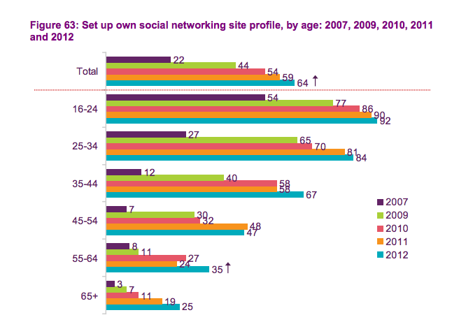 ofcom social networking data