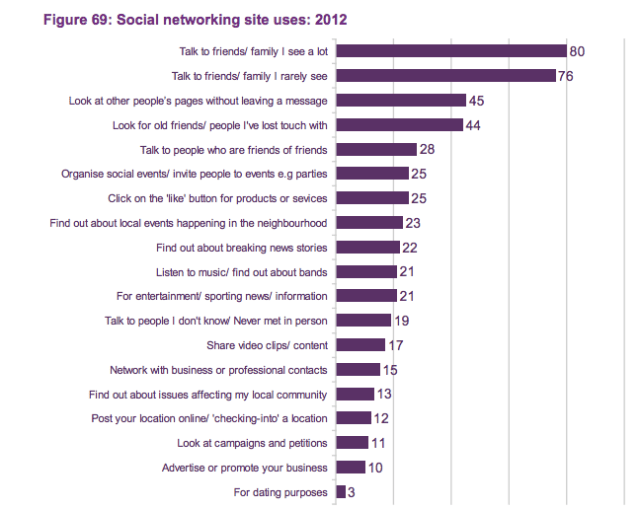 ofcom social networking