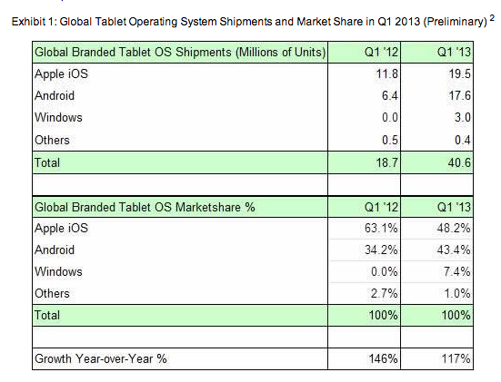 strategy analytics tablet figures