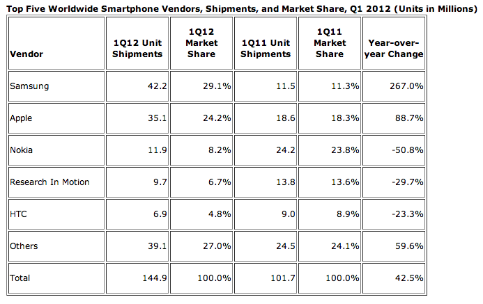 idc q1 2012 smartphone