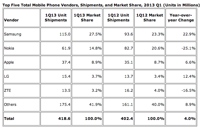 idc mobile phone shipments q1 2012