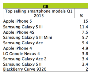 top 10 smartphones sold in UK, kantar