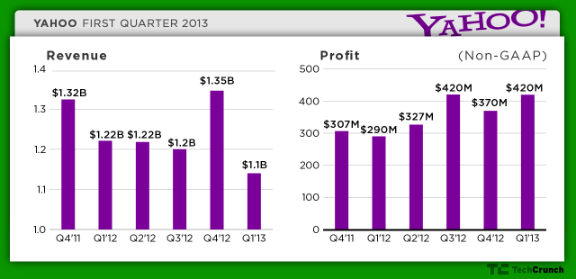 yahoo-q1-13