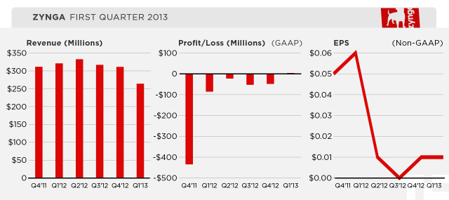 zynga-q113