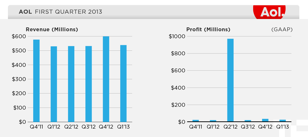 aol-q113