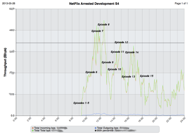 ArrestedDevelopmentTimeline
