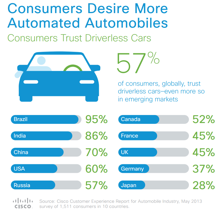 cisco_driverless_car_study