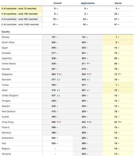 Facebook Home - Daily Ranks | App Annie