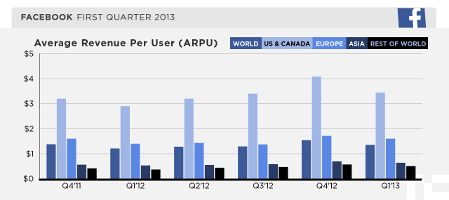 facebook-q113-ARPU