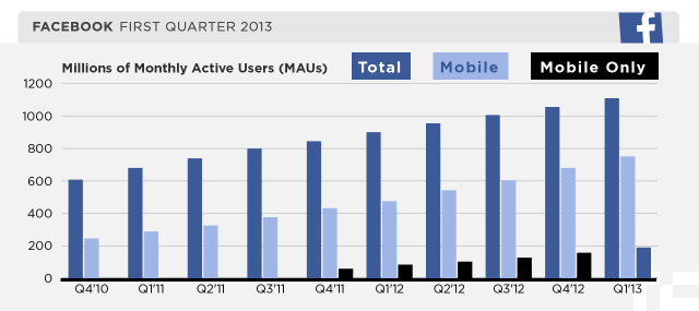 facebook-q113-MAU