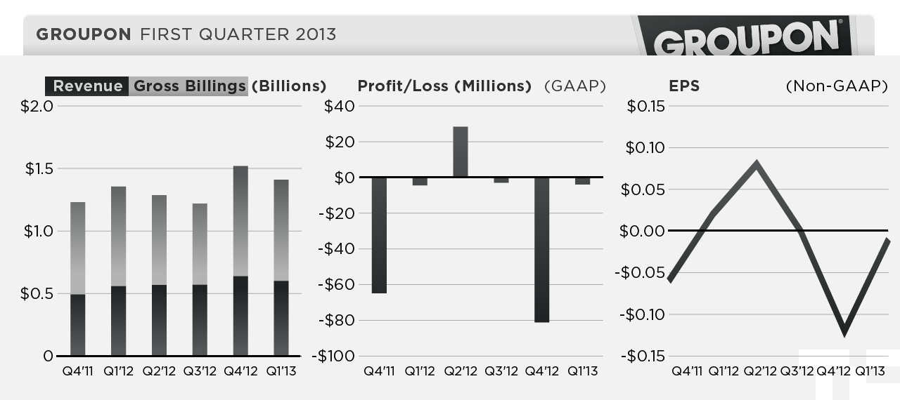 groupon-q113