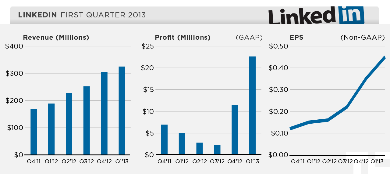 linkedin-q113