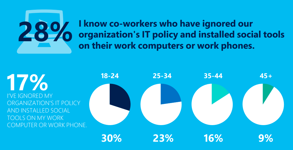 microsoft-enterprise-social-study