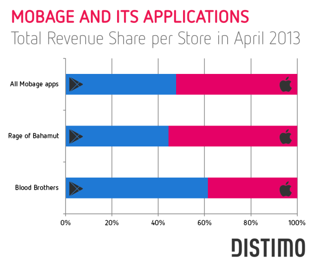 Mobage - Total Revenue Share per Store in April 2013