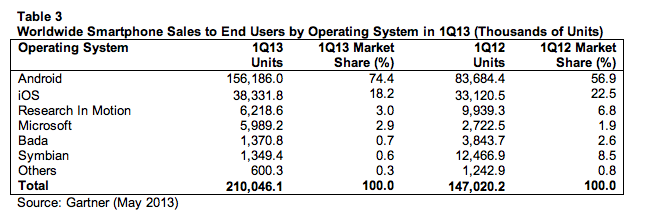 gartner q1 2013 smarthones
