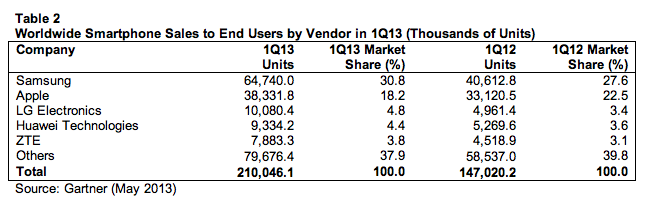gartner smartphone vendors q1 2013