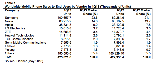 mobile phones overall gartner q1 2013