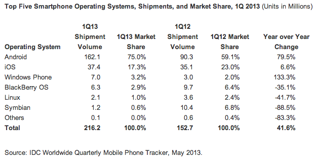 idc smartphone shipments