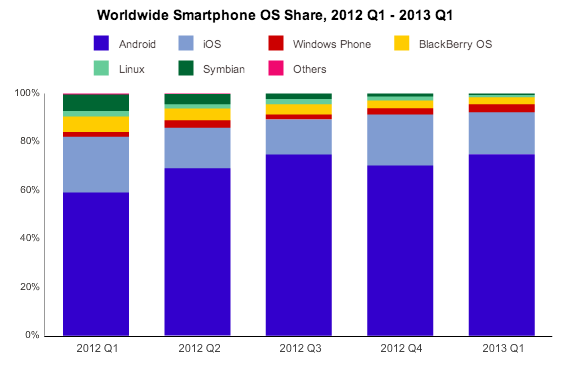 IDC platform market share