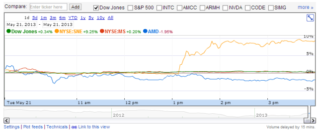 stock prices