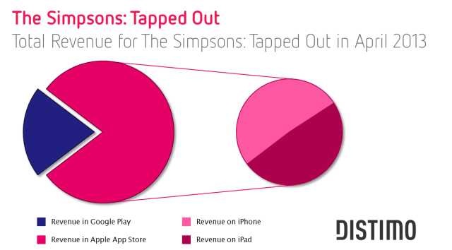 The Simpsons - Total Revenue April 2013