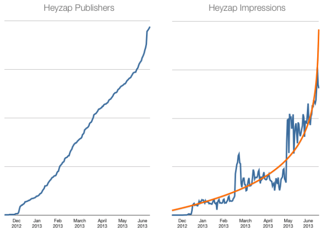 heyzap growth