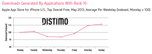 Downloads-Per-Weekday-Rank-10-iPhone-Distimo