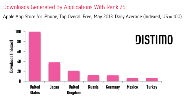 Downloads-Rank-25-Per-Country-Distimo