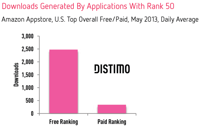 Downloads-Rank-50-Amazon-Distimo