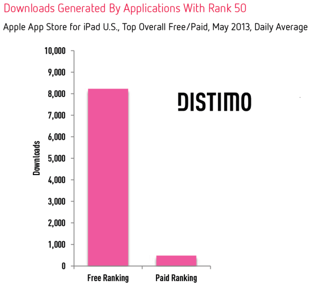 Downloads-Rank-50-iPad-Distimo