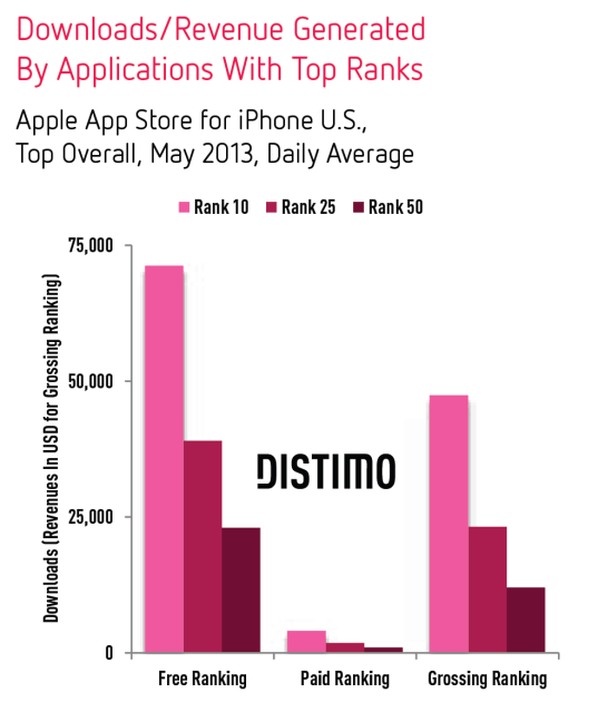Downloads-Revenues-Top-Apps-iPhone-Distimo