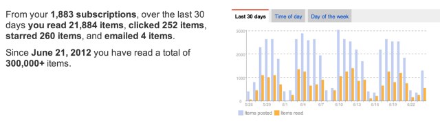 Google Reader trends