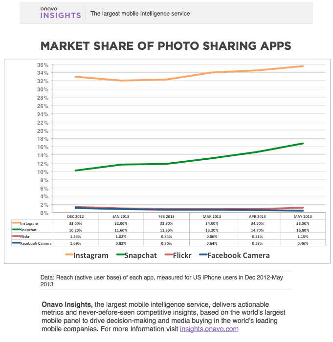 New New Photo Sharing Apps